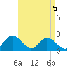 Mobjack Bay tide chart for Monday, April 5, 2021