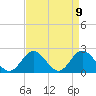 Mobjack Bay tide chart for Friday, April 9, 2021