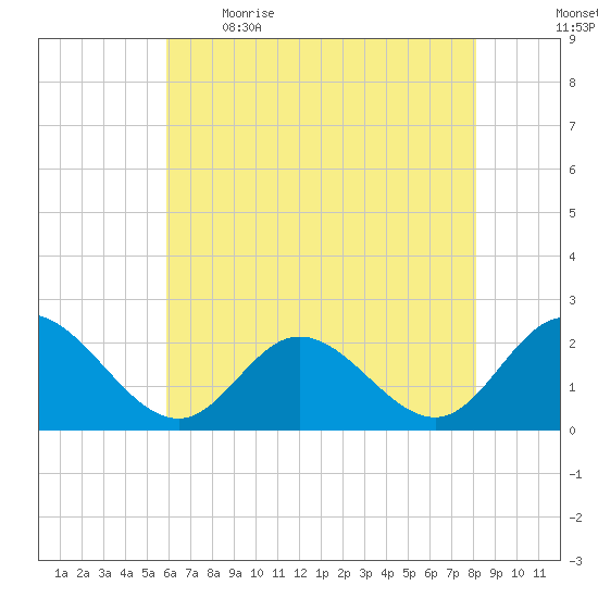 Mobjack Bay tide chart for Saturday, May 15, 2021