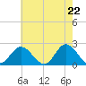 Mobjack Bay tide chart for Saturday, May 22, 2021