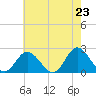 Mobjack Bay tide chart for Sunday, May 23, 2021