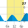 Mobjack Bay tide chart for Thursday, May 27, 2021