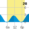 Mobjack Bay tide chart for Friday, May 28, 2021