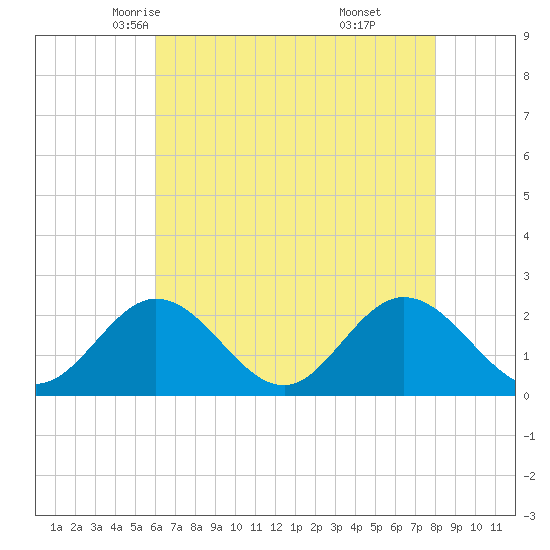 Mobjack Bay tide chart for Thursday, May 6, 2021