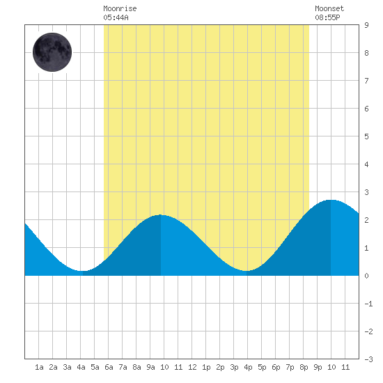 Mobjack Bay tide chart for Thursday, June 10, 2021