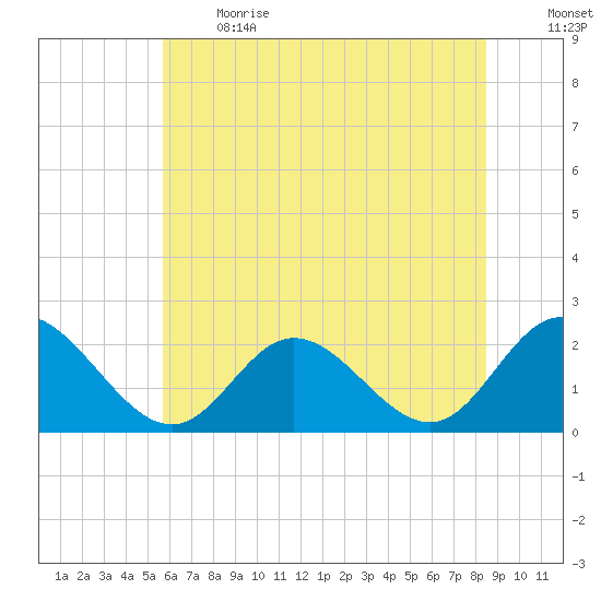Mobjack Bay tide chart for Sunday, June 13, 2021