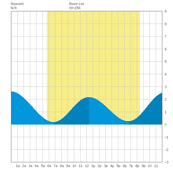 Mobjack Bay tide chart for Monday, June 14, 2021