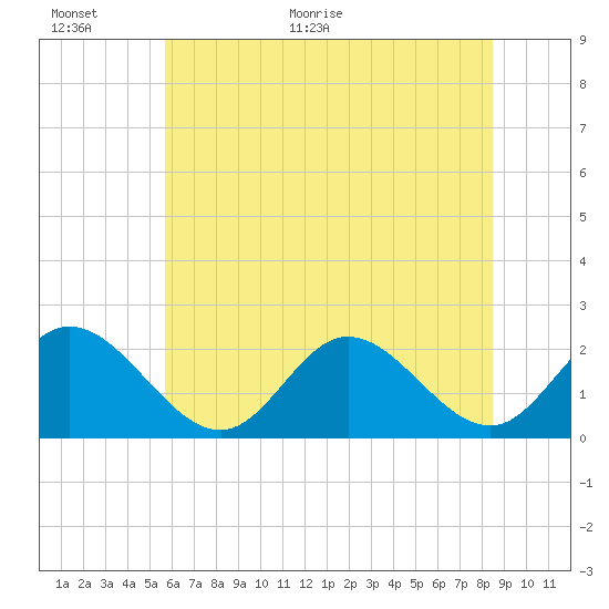 Mobjack Bay tide chart for Wednesday, June 16, 2021