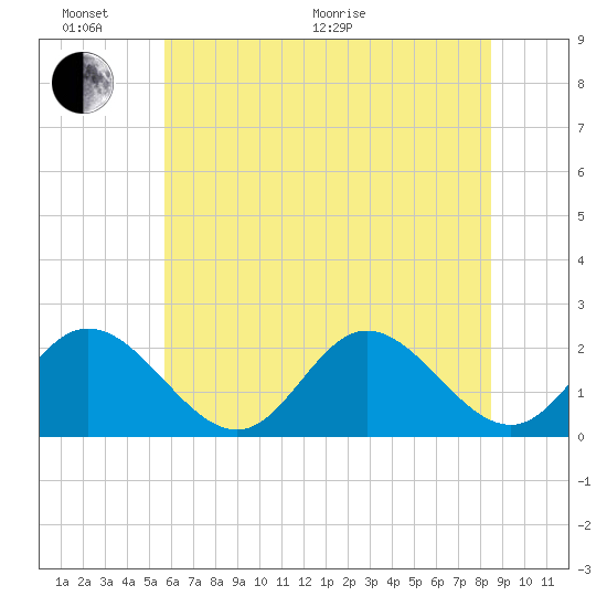 Mobjack Bay tide chart for Thursday, June 17, 2021
