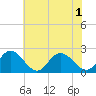Mobjack Bay tide chart for Tuesday, June 1, 2021