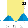 Mobjack Bay tide chart for Tuesday, June 22, 2021