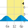 Mobjack Bay tide chart for Friday, June 4, 2021