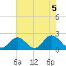 Mobjack Bay tide chart for Saturday, June 5, 2021