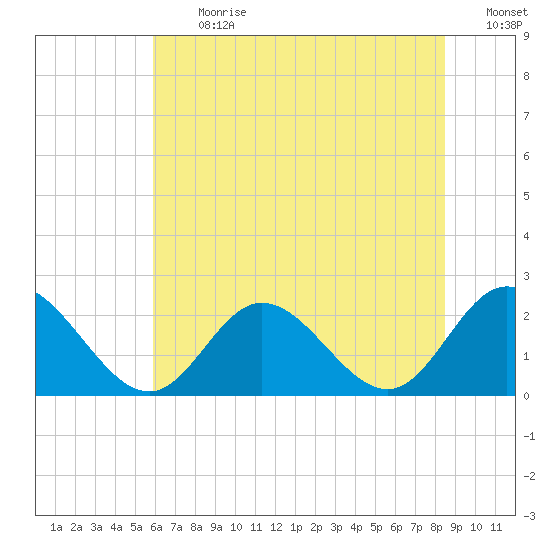 Mobjack Bay tide chart for Monday, July 12, 2021