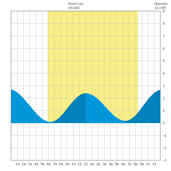 Mobjack Bay tide chart for Tuesday, July 13, 2021
