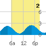 Mobjack Bay tide chart for Friday, July 2, 2021