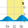 Mobjack Bay tide chart for Monday, July 5, 2021