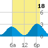 Mobjack Bay tide chart for Wednesday, August 18, 2021