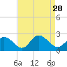Mobjack Bay tide chart for Saturday, August 28, 2021