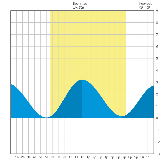 Mobjack Bay tide chart for Friday, September 10, 2021