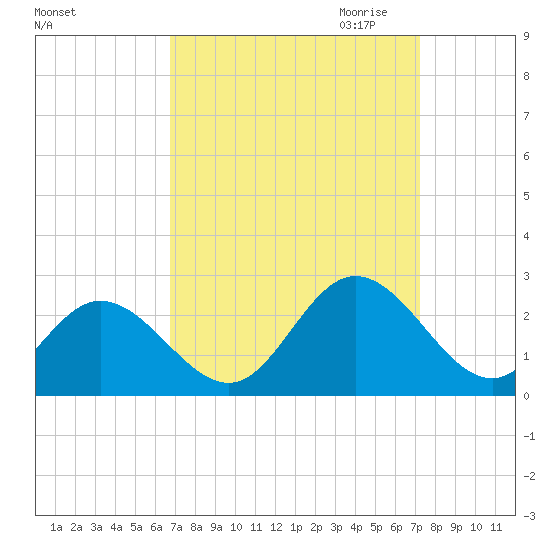 Mobjack Bay tide chart for Tuesday, September 14, 2021