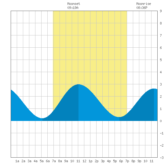 Mobjack Bay tide chart for Thursday, September 23, 2021