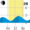 Mobjack Bay tide chart for Tuesday, September 28, 2021