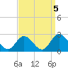 Mobjack Bay tide chart for Sunday, September 5, 2021