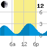 Mobjack Bay tide chart for Tuesday, October 12, 2021