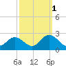Mobjack Bay tide chart for Friday, October 1, 2021