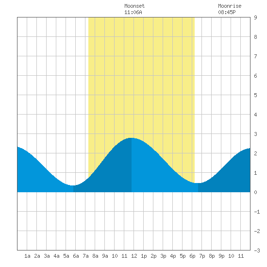 Mobjack Bay tide chart for Sunday, October 24, 2021