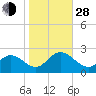 Mobjack Bay tide chart for Thursday, October 28, 2021