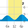 Mobjack Bay tide chart for Saturday, October 2, 2021