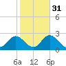 Mobjack Bay tide chart for Sunday, October 31, 2021