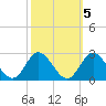 Mobjack Bay tide chart for Tuesday, October 5, 2021