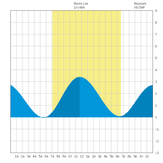 Mobjack Bay tide chart for Saturday, October 9, 2021