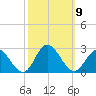 Mobjack Bay tide chart for Saturday, October 9, 2021