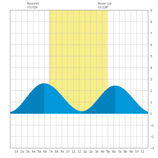Mobjack Bay tide chart for Monday, November 15, 2021