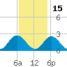 Mobjack Bay tide chart for Monday, November 15, 2021