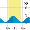 Mobjack Bay tide chart for Monday, November 22, 2021