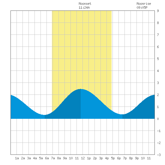 Mobjack Bay tide chart for Wednesday, November 24, 2021