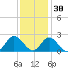 Mobjack Bay tide chart for Tuesday, November 30, 2021
