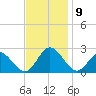 Mobjack Bay tide chart for Tuesday, November 9, 2021