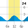 Mobjack Bay tide chart for Friday, December 24, 2021