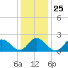 Mobjack Bay tide chart for Saturday, December 25, 2021