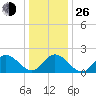 Mobjack Bay tide chart for Sunday, December 26, 2021