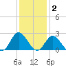 Mobjack Bay tide chart for Thursday, December 2, 2021