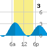 Mobjack Bay tide chart for Friday, December 3, 2021