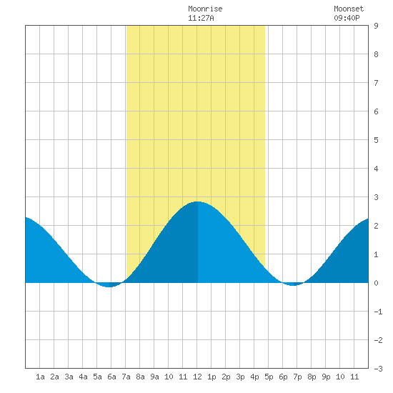 Mobjack Bay tide chart for Wednesday, December 8, 2021