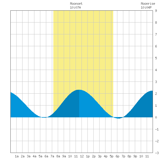 Mobjack Bay tide chart for Saturday, January 22, 2022